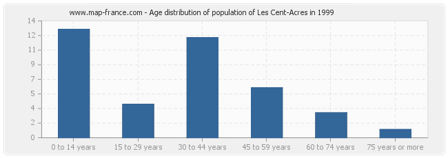 Age distribution of population of Les Cent-Acres in 1999